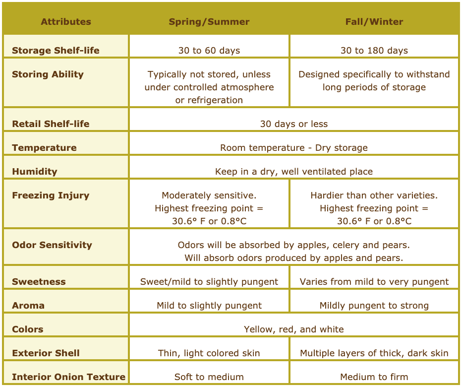 storage and handling chart - National Onion Association